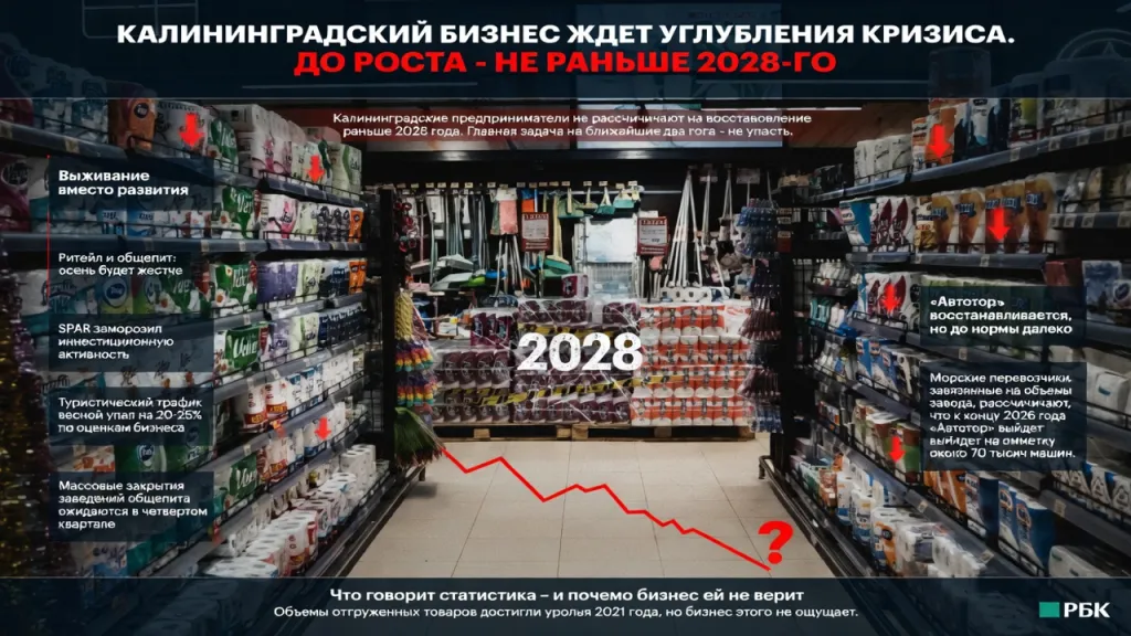Калининградский бизнес ждет углубления кризиса. До роста - не раньше 2028-го